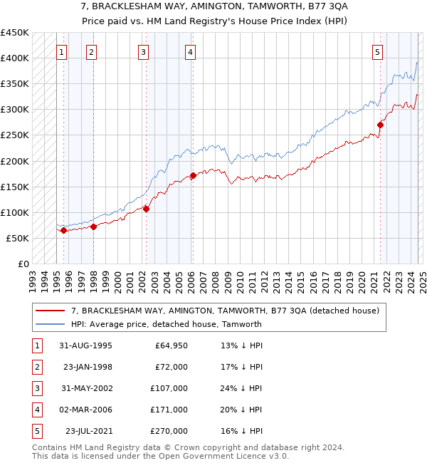 7, BRACKLESHAM WAY, AMINGTON, TAMWORTH, B77 3QA: Price paid vs HM Land Registry's House Price Index