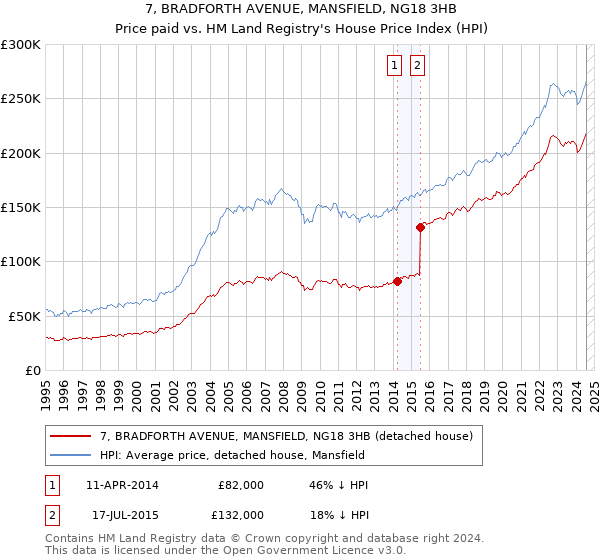 7, BRADFORTH AVENUE, MANSFIELD, NG18 3HB: Price paid vs HM Land Registry's House Price Index