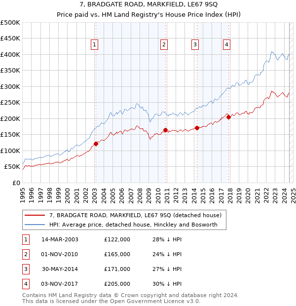 7, BRADGATE ROAD, MARKFIELD, LE67 9SQ: Price paid vs HM Land Registry's House Price Index