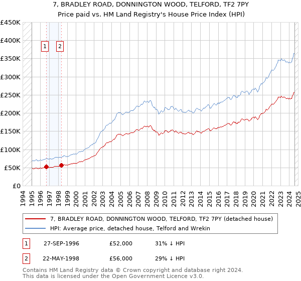 7, BRADLEY ROAD, DONNINGTON WOOD, TELFORD, TF2 7PY: Price paid vs HM Land Registry's House Price Index