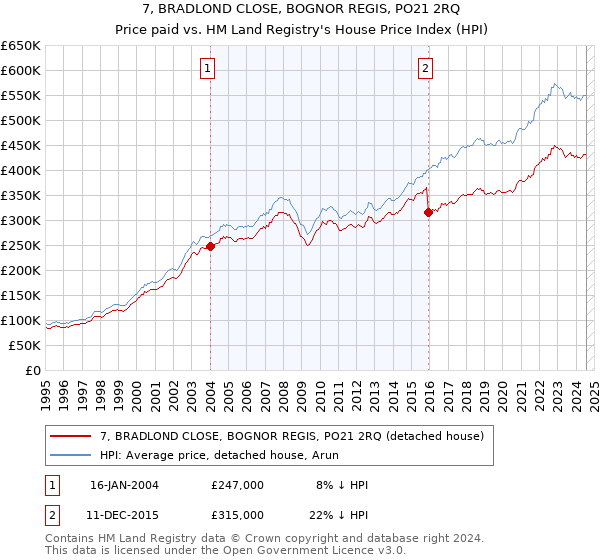 7, BRADLOND CLOSE, BOGNOR REGIS, PO21 2RQ: Price paid vs HM Land Registry's House Price Index