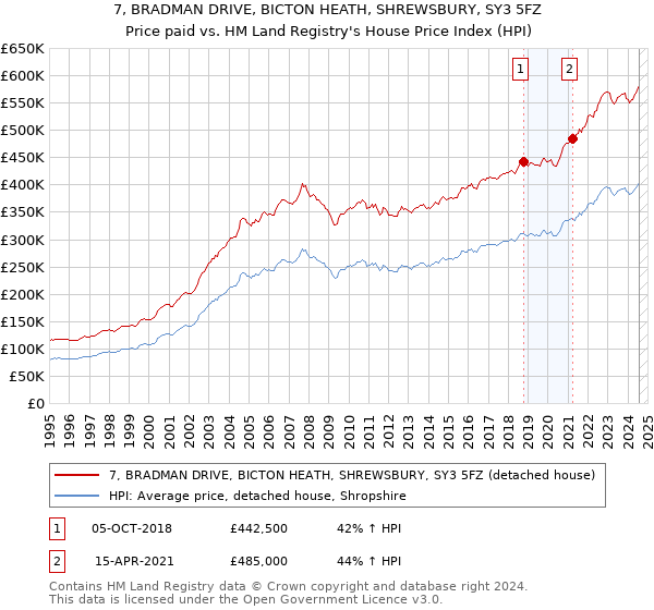 7, BRADMAN DRIVE, BICTON HEATH, SHREWSBURY, SY3 5FZ: Price paid vs HM Land Registry's House Price Index