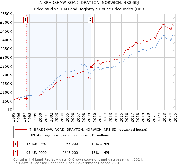 7, BRADSHAW ROAD, DRAYTON, NORWICH, NR8 6DJ: Price paid vs HM Land Registry's House Price Index