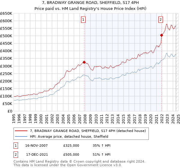 7, BRADWAY GRANGE ROAD, SHEFFIELD, S17 4PH: Price paid vs HM Land Registry's House Price Index