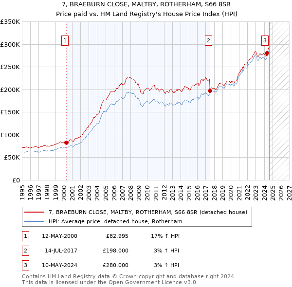 7, BRAEBURN CLOSE, MALTBY, ROTHERHAM, S66 8SR: Price paid vs HM Land Registry's House Price Index