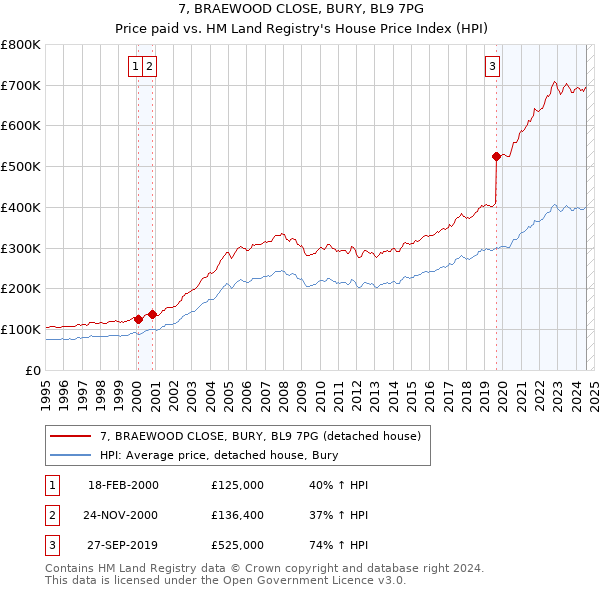 7, BRAEWOOD CLOSE, BURY, BL9 7PG: Price paid vs HM Land Registry's House Price Index