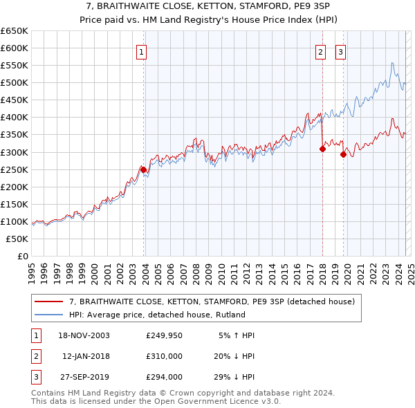 7, BRAITHWAITE CLOSE, KETTON, STAMFORD, PE9 3SP: Price paid vs HM Land Registry's House Price Index