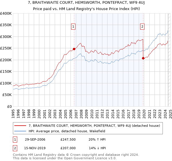 7, BRAITHWAITE COURT, HEMSWORTH, PONTEFRACT, WF9 4UJ: Price paid vs HM Land Registry's House Price Index