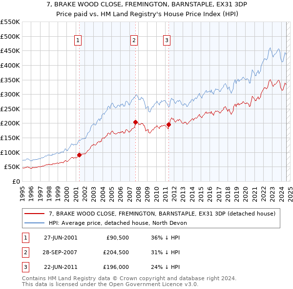 7, BRAKE WOOD CLOSE, FREMINGTON, BARNSTAPLE, EX31 3DP: Price paid vs HM Land Registry's House Price Index