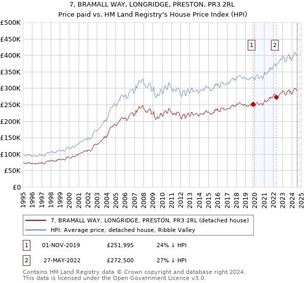 7, BRAMALL WAY, LONGRIDGE, PRESTON, PR3 2RL: Price paid vs HM Land Registry's House Price Index