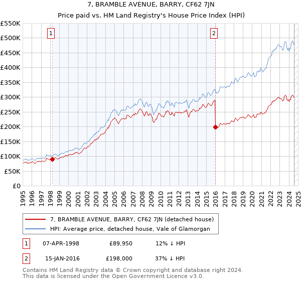 7, BRAMBLE AVENUE, BARRY, CF62 7JN: Price paid vs HM Land Registry's House Price Index