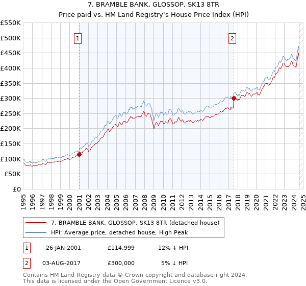 7, BRAMBLE BANK, GLOSSOP, SK13 8TR: Price paid vs HM Land Registry's House Price Index