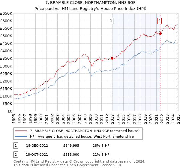 7, BRAMBLE CLOSE, NORTHAMPTON, NN3 9GF: Price paid vs HM Land Registry's House Price Index