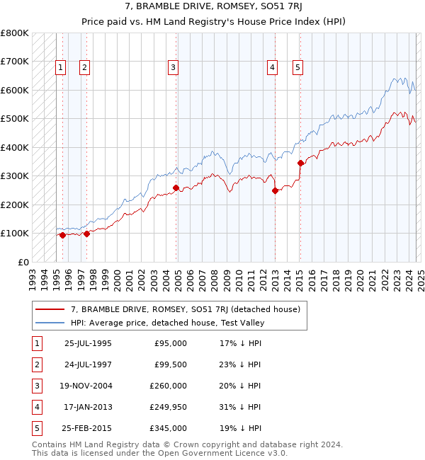 7, BRAMBLE DRIVE, ROMSEY, SO51 7RJ: Price paid vs HM Land Registry's House Price Index