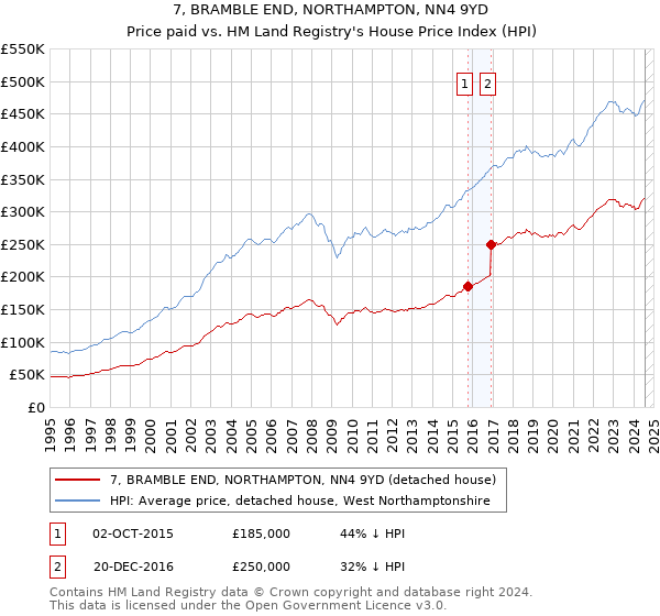 7, BRAMBLE END, NORTHAMPTON, NN4 9YD: Price paid vs HM Land Registry's House Price Index