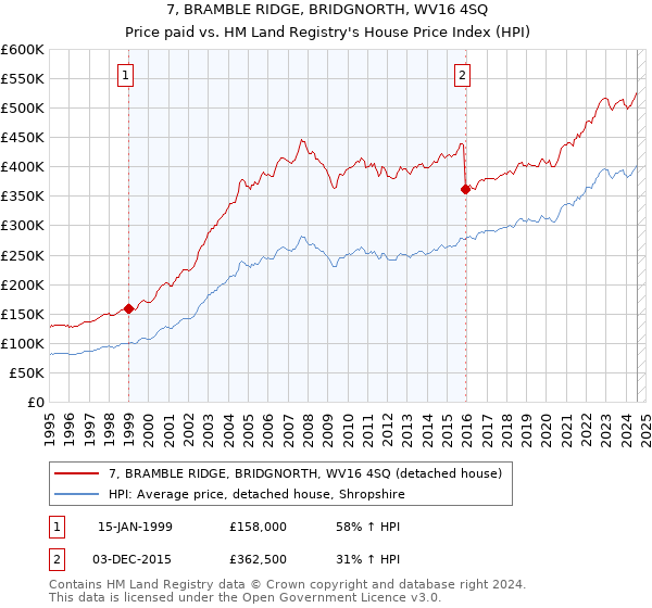 7, BRAMBLE RIDGE, BRIDGNORTH, WV16 4SQ: Price paid vs HM Land Registry's House Price Index