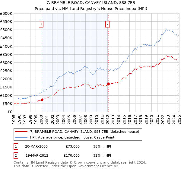 7, BRAMBLE ROAD, CANVEY ISLAND, SS8 7EB: Price paid vs HM Land Registry's House Price Index