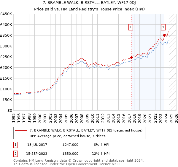 7, BRAMBLE WALK, BIRSTALL, BATLEY, WF17 0DJ: Price paid vs HM Land Registry's House Price Index