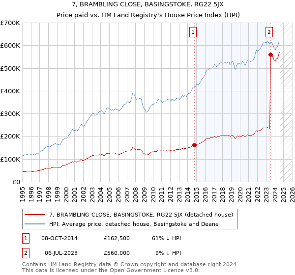 7, BRAMBLING CLOSE, BASINGSTOKE, RG22 5JX: Price paid vs HM Land Registry's House Price Index