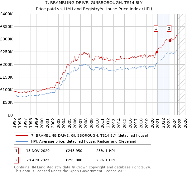 7, BRAMBLING DRIVE, GUISBOROUGH, TS14 8LY: Price paid vs HM Land Registry's House Price Index