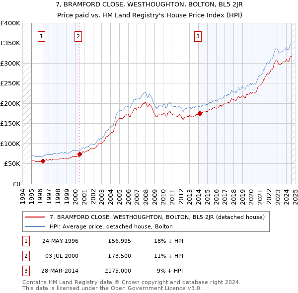 7, BRAMFORD CLOSE, WESTHOUGHTON, BOLTON, BL5 2JR: Price paid vs HM Land Registry's House Price Index