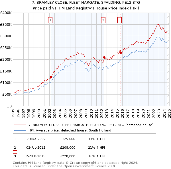 7, BRAMLEY CLOSE, FLEET HARGATE, SPALDING, PE12 8TG: Price paid vs HM Land Registry's House Price Index