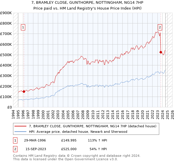 7, BRAMLEY CLOSE, GUNTHORPE, NOTTINGHAM, NG14 7HP: Price paid vs HM Land Registry's House Price Index