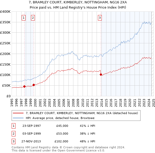 7, BRAMLEY COURT, KIMBERLEY, NOTTINGHAM, NG16 2XA: Price paid vs HM Land Registry's House Price Index