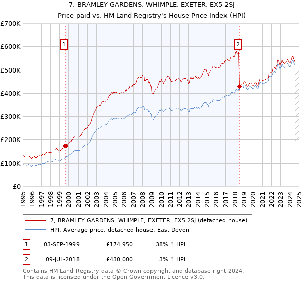 7, BRAMLEY GARDENS, WHIMPLE, EXETER, EX5 2SJ: Price paid vs HM Land Registry's House Price Index