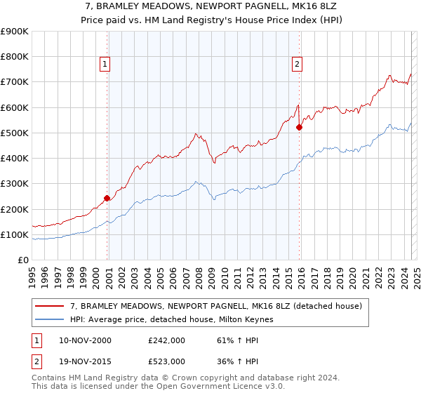 7, BRAMLEY MEADOWS, NEWPORT PAGNELL, MK16 8LZ: Price paid vs HM Land Registry's House Price Index