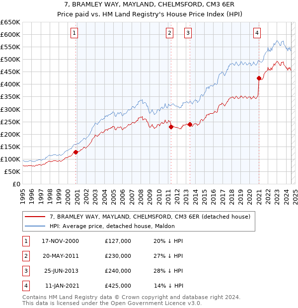 7, BRAMLEY WAY, MAYLAND, CHELMSFORD, CM3 6ER: Price paid vs HM Land Registry's House Price Index