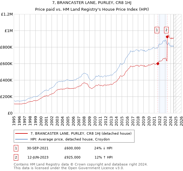 7, BRANCASTER LANE, PURLEY, CR8 1HJ: Price paid vs HM Land Registry's House Price Index