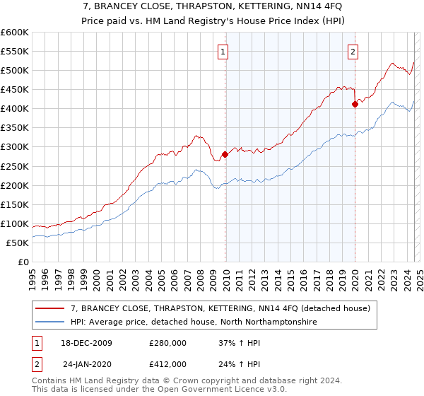 7, BRANCEY CLOSE, THRAPSTON, KETTERING, NN14 4FQ: Price paid vs HM Land Registry's House Price Index