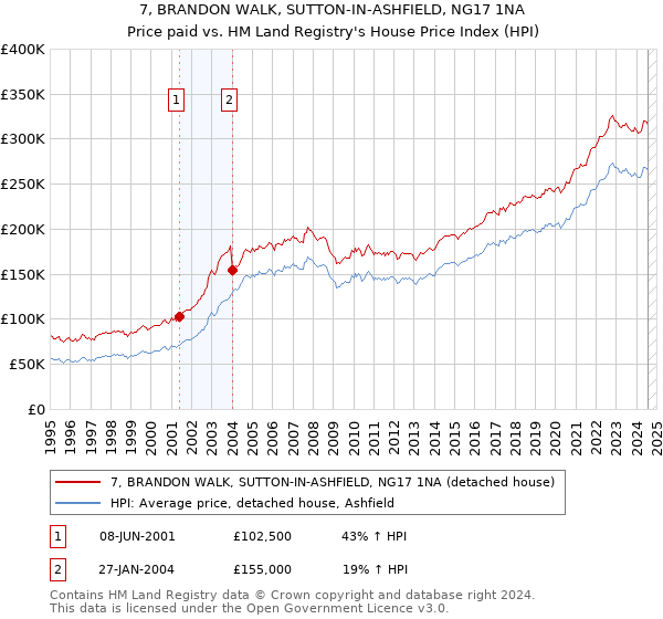 7, BRANDON WALK, SUTTON-IN-ASHFIELD, NG17 1NA: Price paid vs HM Land Registry's House Price Index