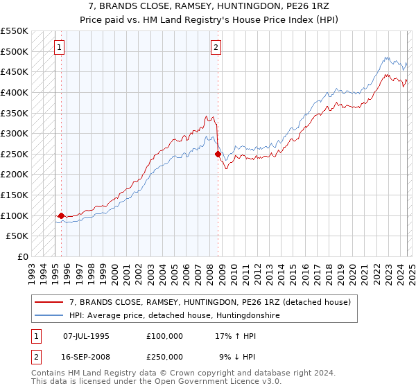 7, BRANDS CLOSE, RAMSEY, HUNTINGDON, PE26 1RZ: Price paid vs HM Land Registry's House Price Index