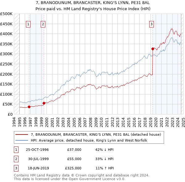 7, BRANODUNUM, BRANCASTER, KING'S LYNN, PE31 8AL: Price paid vs HM Land Registry's House Price Index