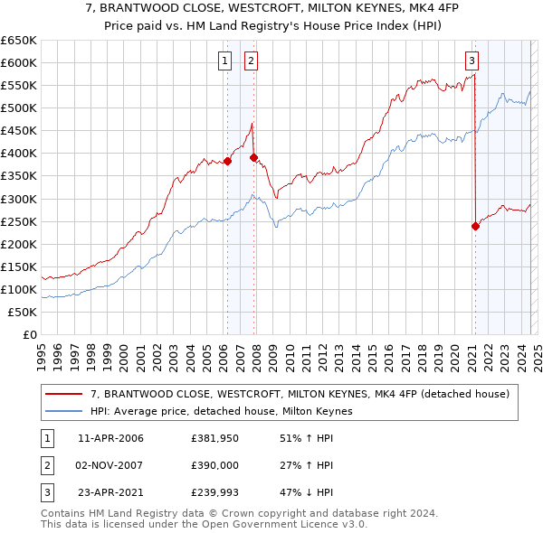 7, BRANTWOOD CLOSE, WESTCROFT, MILTON KEYNES, MK4 4FP: Price paid vs HM Land Registry's House Price Index