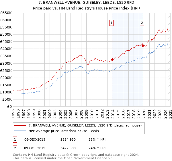 7, BRANWELL AVENUE, GUISELEY, LEEDS, LS20 9FD: Price paid vs HM Land Registry's House Price Index