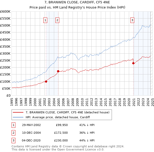 7, BRANWEN CLOSE, CARDIFF, CF5 4NE: Price paid vs HM Land Registry's House Price Index