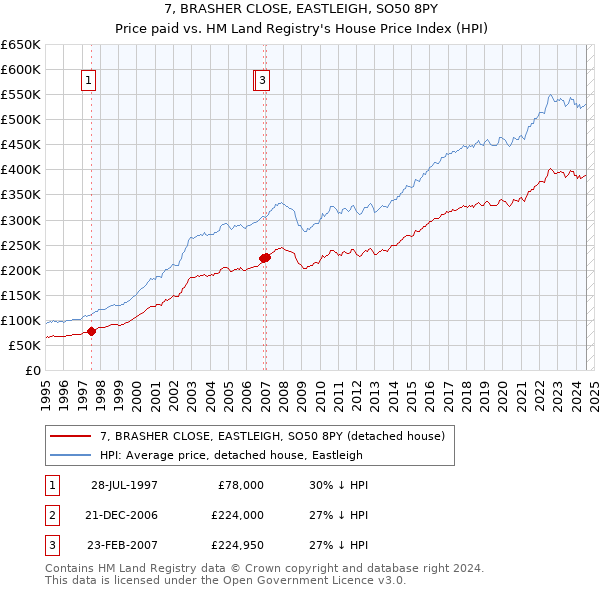 7, BRASHER CLOSE, EASTLEIGH, SO50 8PY: Price paid vs HM Land Registry's House Price Index