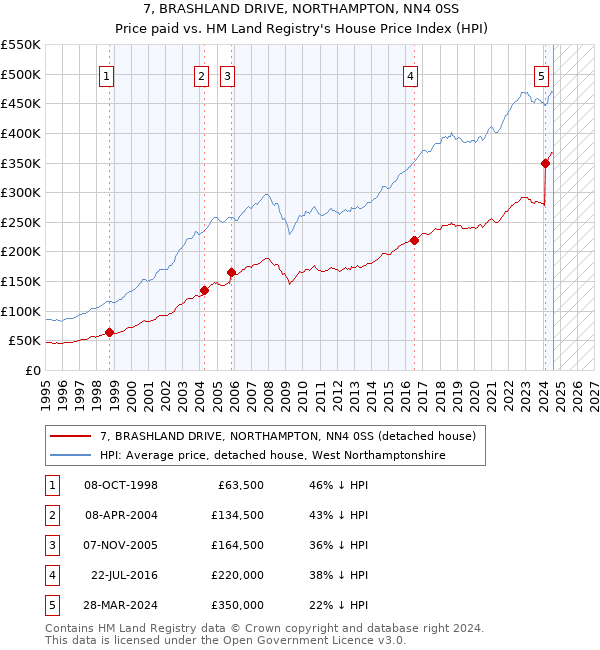 7, BRASHLAND DRIVE, NORTHAMPTON, NN4 0SS: Price paid vs HM Land Registry's House Price Index