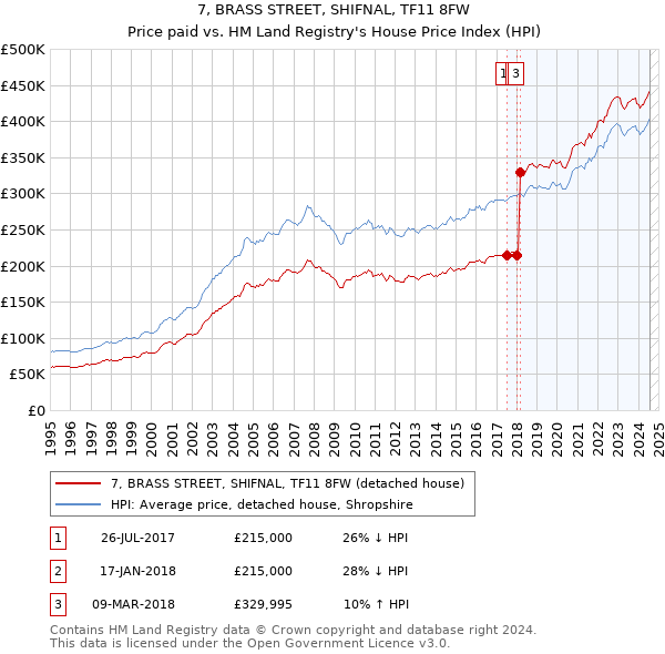 7, BRASS STREET, SHIFNAL, TF11 8FW: Price paid vs HM Land Registry's House Price Index