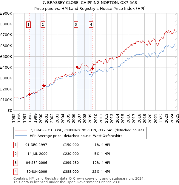 7, BRASSEY CLOSE, CHIPPING NORTON, OX7 5AS: Price paid vs HM Land Registry's House Price Index