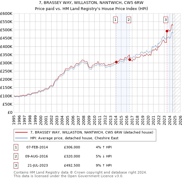 7, BRASSEY WAY, WILLASTON, NANTWICH, CW5 6RW: Price paid vs HM Land Registry's House Price Index