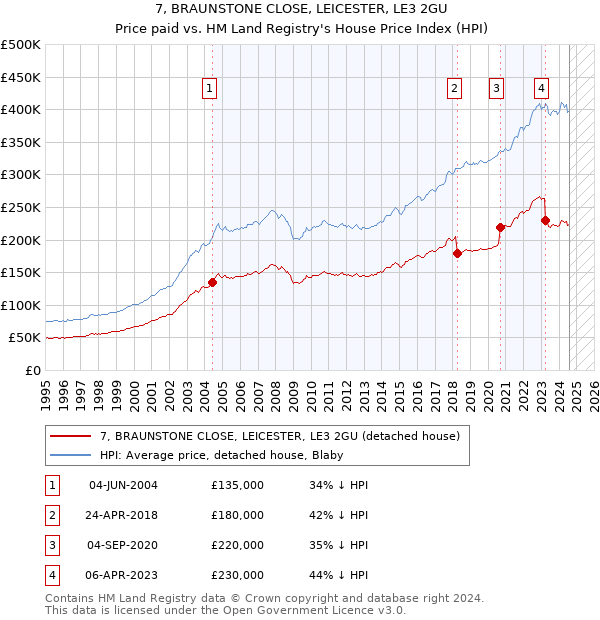 7, BRAUNSTONE CLOSE, LEICESTER, LE3 2GU: Price paid vs HM Land Registry's House Price Index