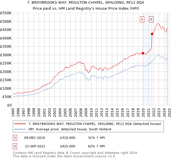 7, BRAYBROOKS WAY, MOULTON CHAPEL, SPALDING, PE12 0QA: Price paid vs HM Land Registry's House Price Index