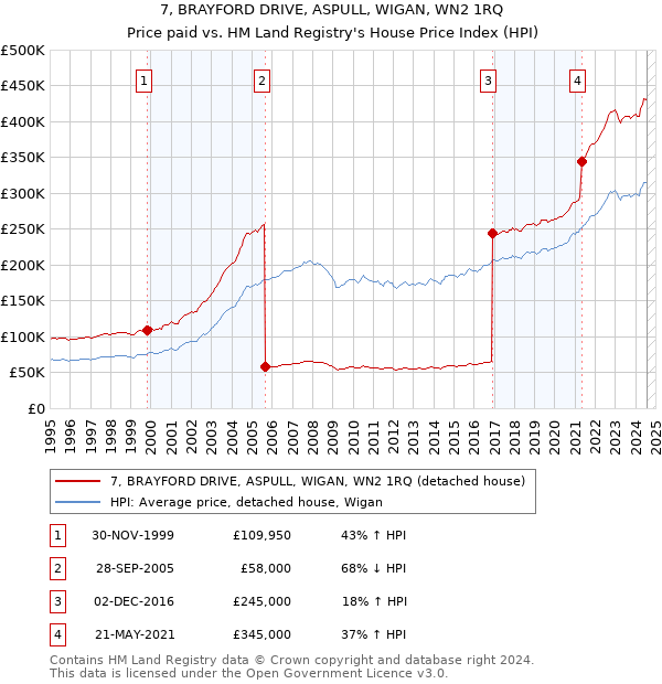 7, BRAYFORD DRIVE, ASPULL, WIGAN, WN2 1RQ: Price paid vs HM Land Registry's House Price Index