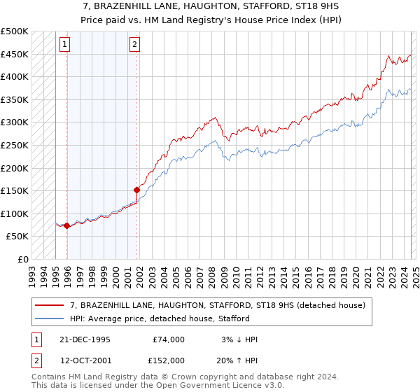 7, BRAZENHILL LANE, HAUGHTON, STAFFORD, ST18 9HS: Price paid vs HM Land Registry's House Price Index