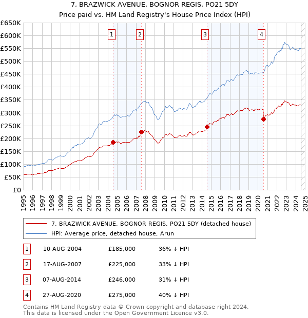 7, BRAZWICK AVENUE, BOGNOR REGIS, PO21 5DY: Price paid vs HM Land Registry's House Price Index