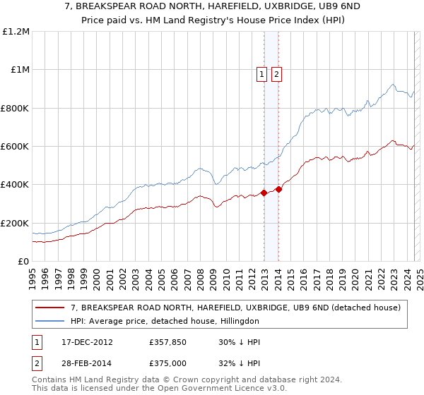 7, BREAKSPEAR ROAD NORTH, HAREFIELD, UXBRIDGE, UB9 6ND: Price paid vs HM Land Registry's House Price Index